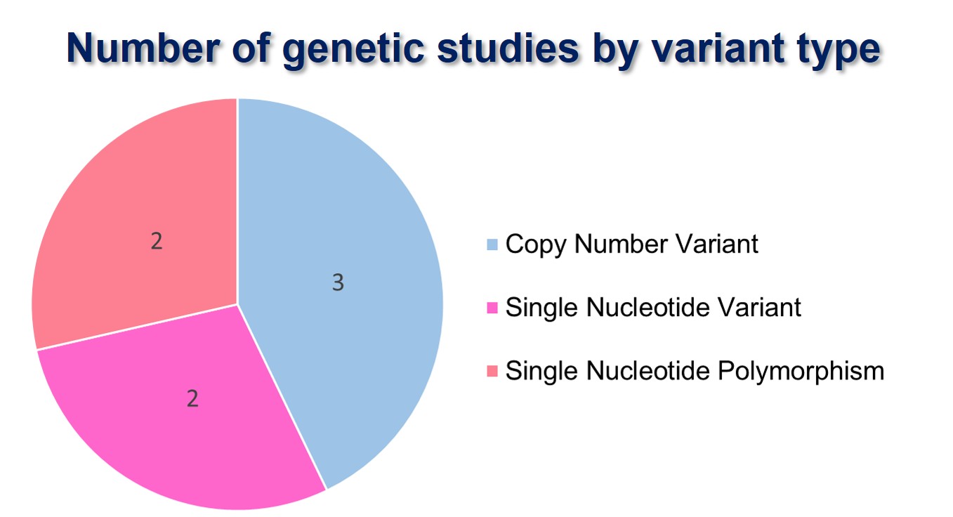 Genetic Studies by Variant
