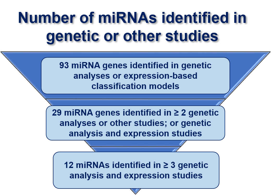 Genetic Studies Summary